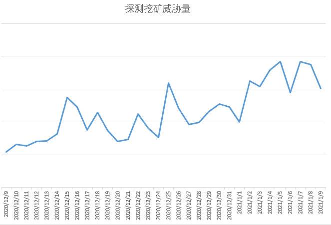 木马围城：比特币爆涨刺激挖矿木马一拥而上哄抢肉鸡资源