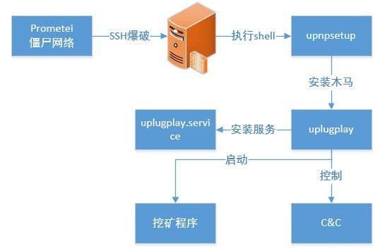 木马围城：比特币爆涨刺激挖矿木马一拥而上哄抢肉鸡资源