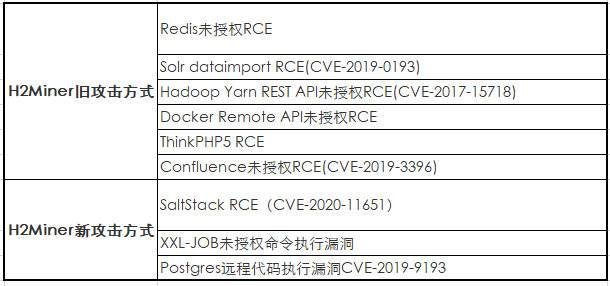 木马围城：比特币爆涨刺激挖矿木马一拥而上哄抢肉鸡资源