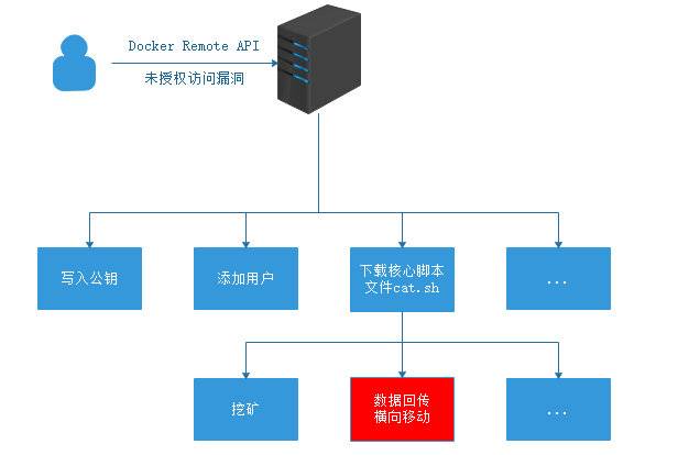 木马围城：比特币爆涨刺激挖矿木马一拥而上哄抢肉鸡资源