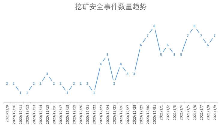 木马围城：比特币爆涨刺激挖矿木马一拥而上哄抢肉鸡资源