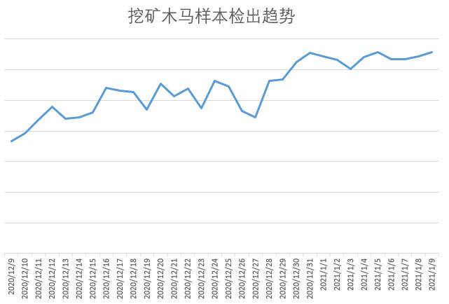 木马围城：比特币爆涨刺激挖矿木马一拥而上哄抢肉鸡资源