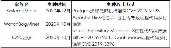 木马围城：比特币爆涨刺激挖矿木马一拥而上哄抢肉鸡资源